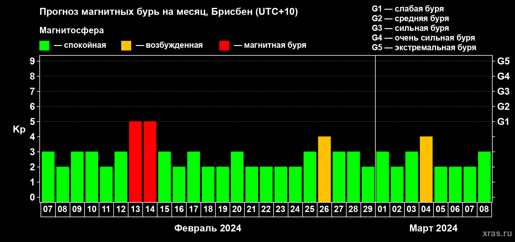 Прогноз максимального суточного геомагнитного индекса Kp на <b>1 месяц</b> (31 день) <b>с 07 февраля по 08 марта 2024 г</b>