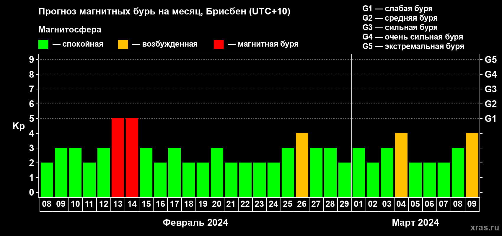 Прогноз максимального суточного геомагнитного индекса Kp на <b>1 месяц</b> (31 день) <b>с 08 февраля по 09 марта 2024 г</b>