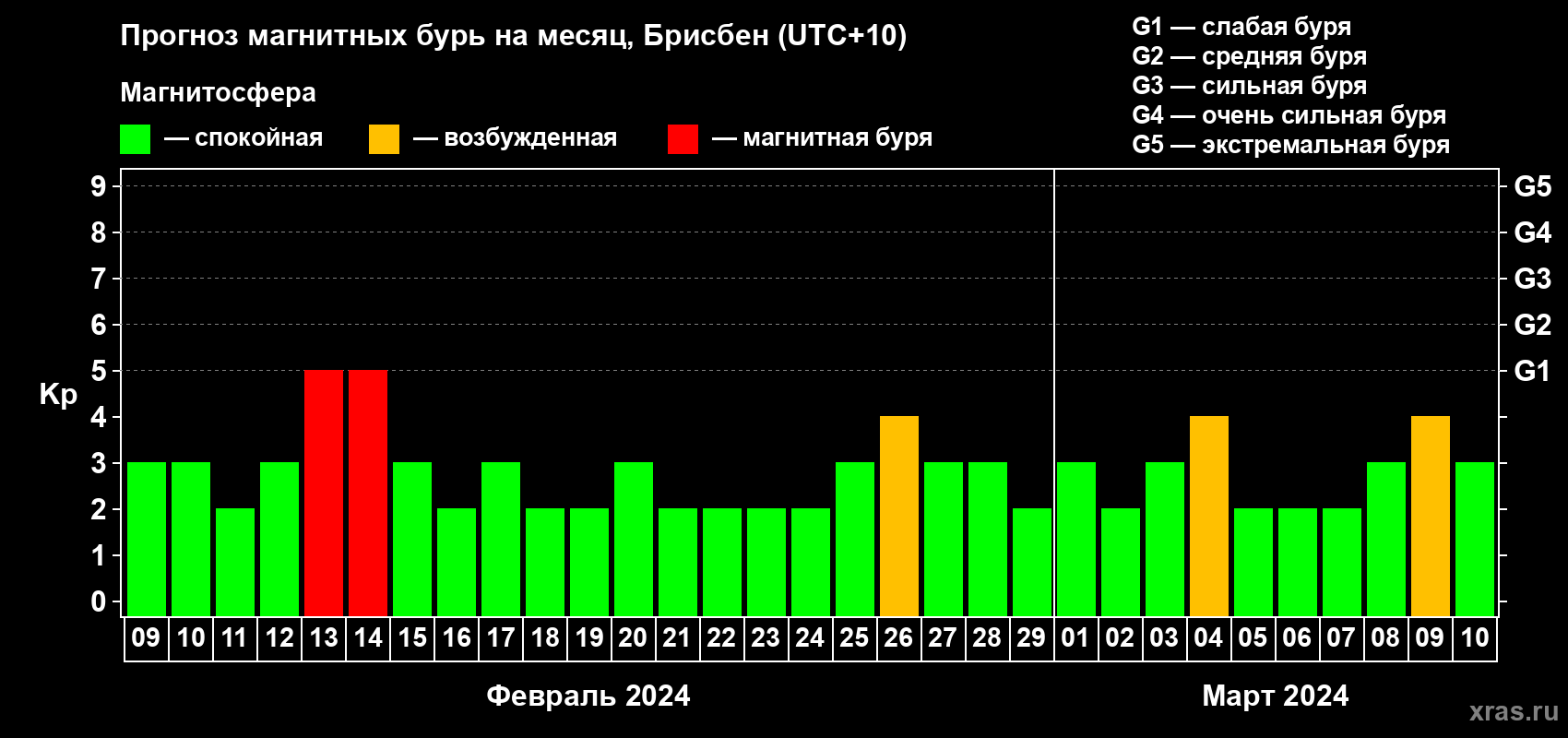 Прогноз максимального суточного геомагнитного индекса Kp на <b>1 месяц</b> (31 день) <b>с 09 февраля по 10 марта 2024 г</b>