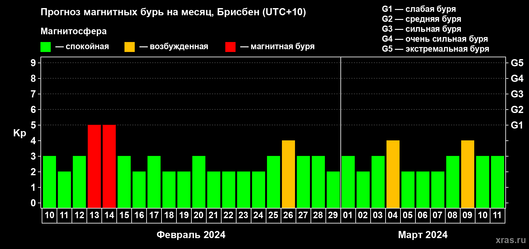 Прогноз максимального суточного геомагнитного индекса Kp на <b>1 месяц</b> (31 день) <b>с 10 февраля по 11 марта 2024 г</b>