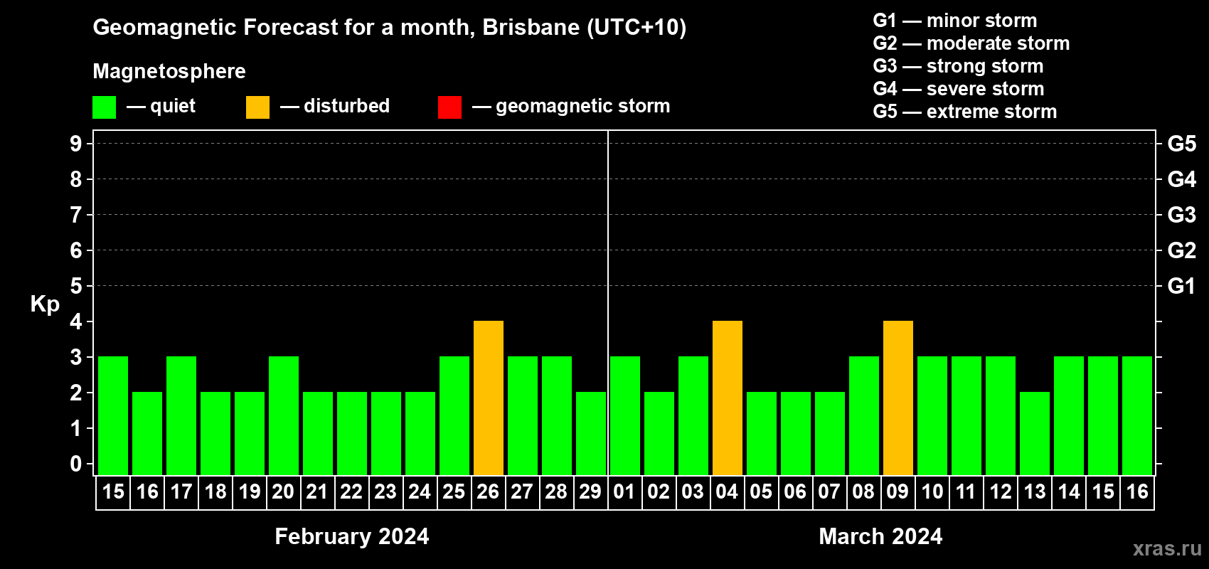 Forecast of the daily maximal value of geomagnetic index Kp for <b>1 month</b> (31 days) <b>from Feb 15, 2024 to Mar 16, 2024</b>