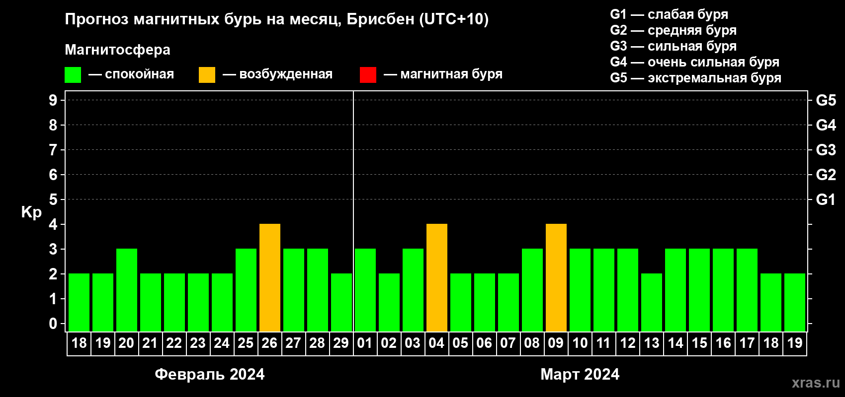 Прогноз максимального суточного геомагнитного индекса Kp на <b>1 месяц</b> (31 день) <b>с 18 февраля по 19 марта 2024 г</b>