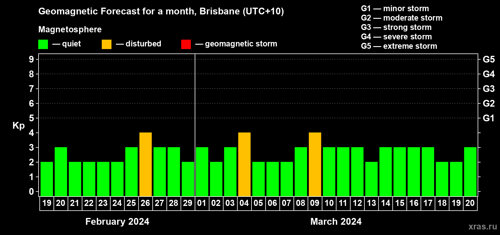 Forecast of the daily maximal value of geomagnetic index Kp for <b>1 month</b> (31 days) <b>from Feb 19, 2024 to Mar 20, 2024</b>