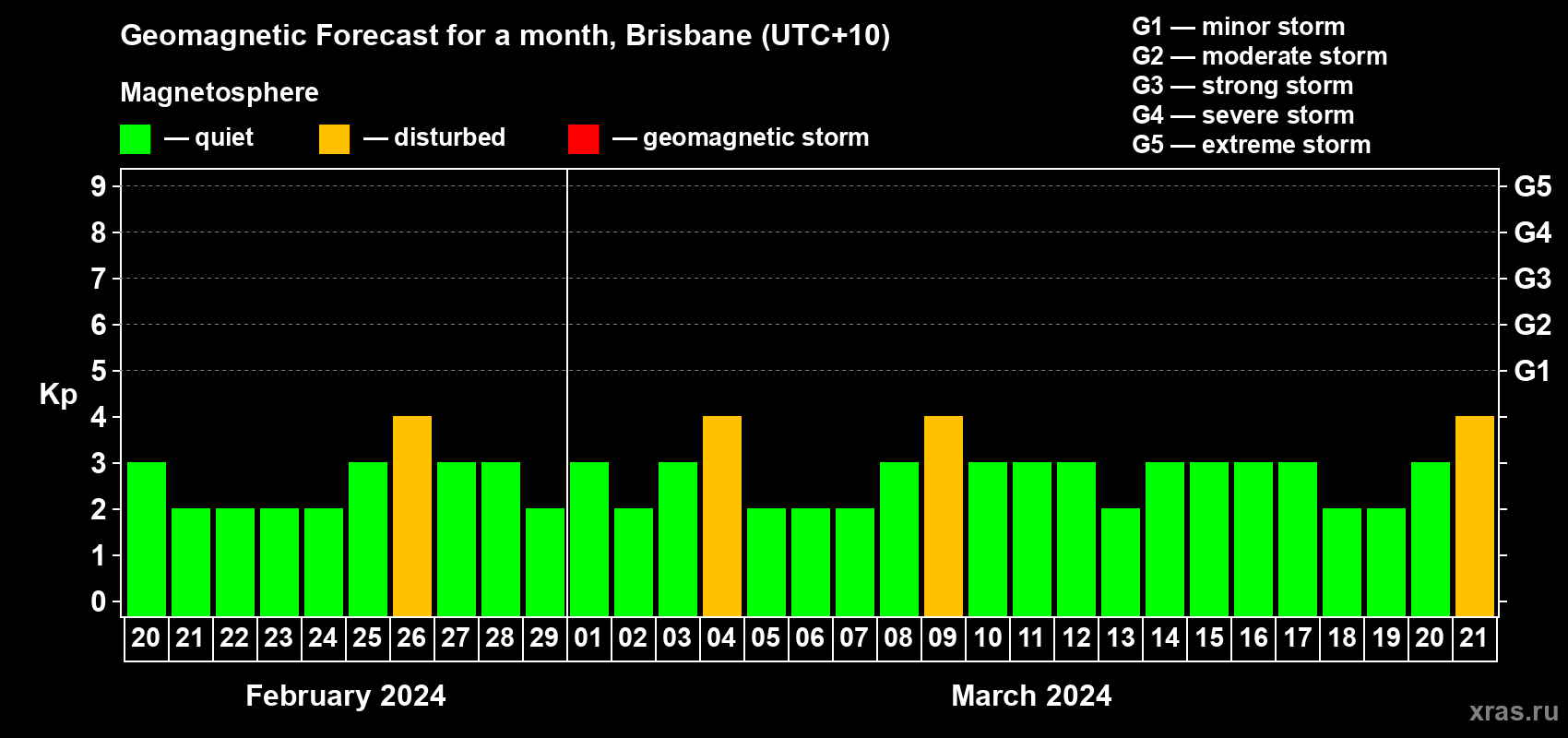 Forecast of the daily maximal value of geomagnetic index Kp for <b>1 month</b> (31 days) <b>from Feb 20, 2024 to Mar 21, 2024</b>