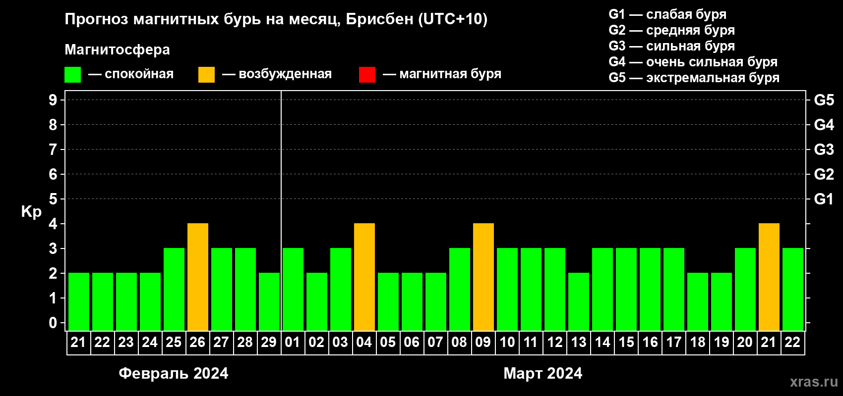 Прогноз максимального суточного геомагнитного индекса Kp на <b>1 месяц</b> (31 день) <b>с 21 февраля по 22 марта 2024 г</b>