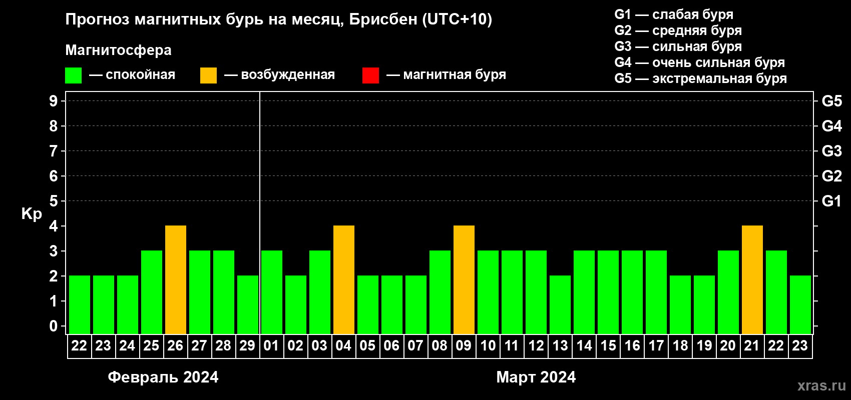 Прогноз максимального суточного геомагнитного индекса Kp на <b>1 месяц</b> (31 день) <b>с 22 февраля по 23 марта 2024 г</b>