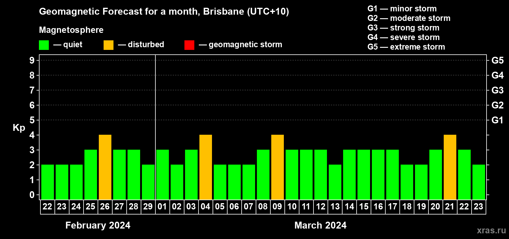 Forecast of the daily maximal value of geomagnetic index Kp for <b>1 month</b> (31 days) <b>from Feb 22, 2024 to Mar 23, 2024</b>