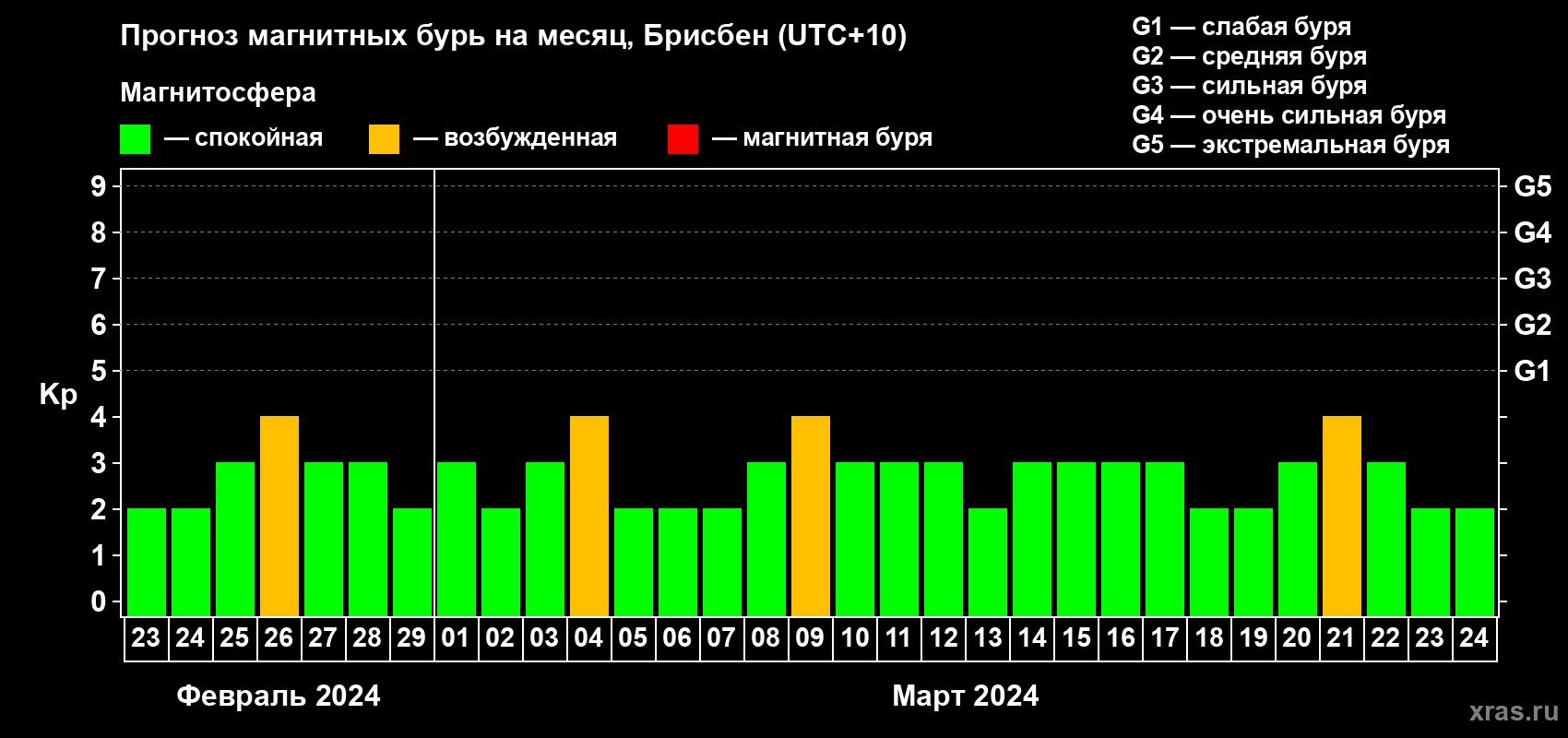 Прогноз максимального суточного геомагнитного индекса Kp на <b>1 месяц</b> (31 день) <b>с 23 февраля по 24 марта 2024 г</b>