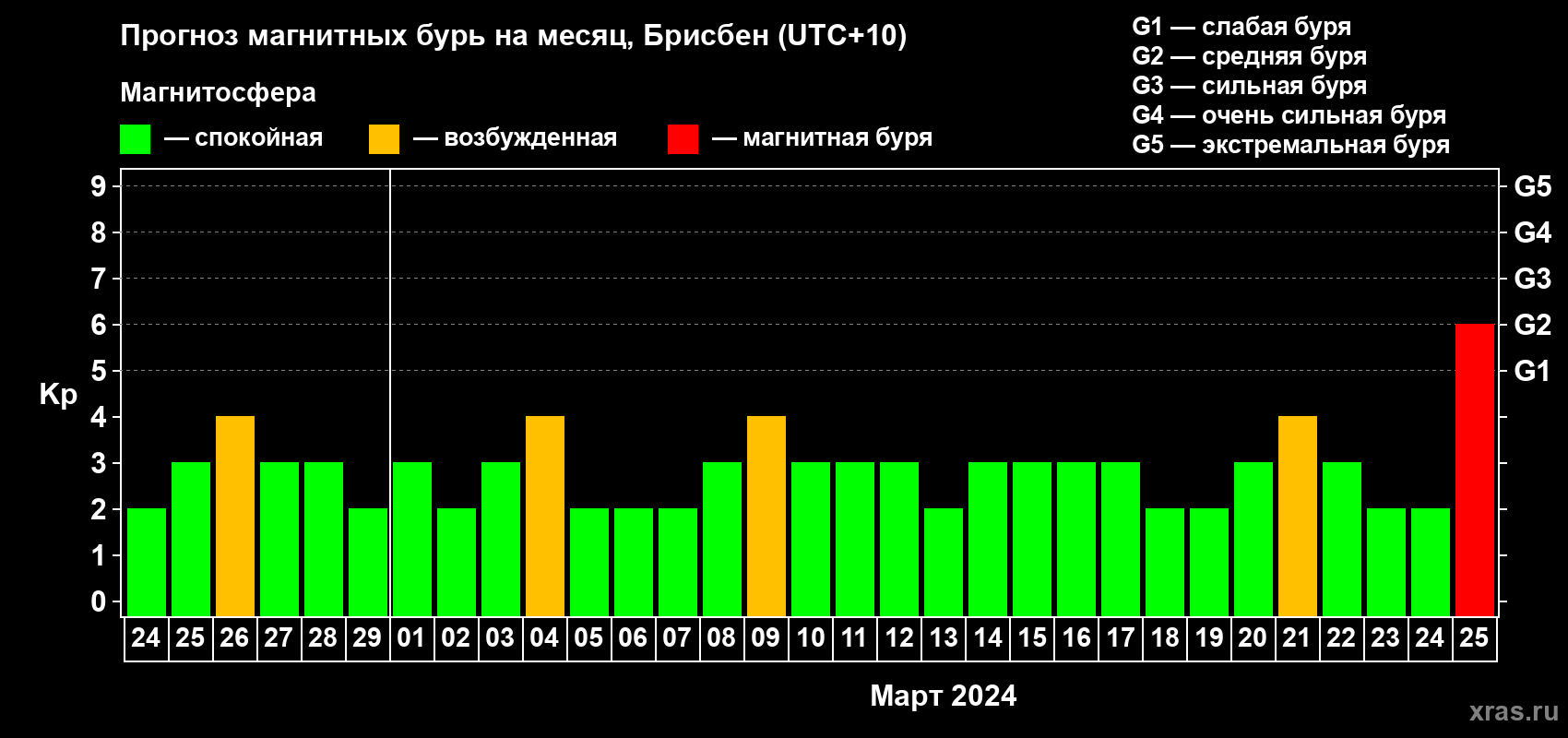 Прогноз максимального суточного геомагнитного индекса Kp на <b>1 месяц</b> (31 день) <b>с 24 февраля по 25 марта 2024 г</b>