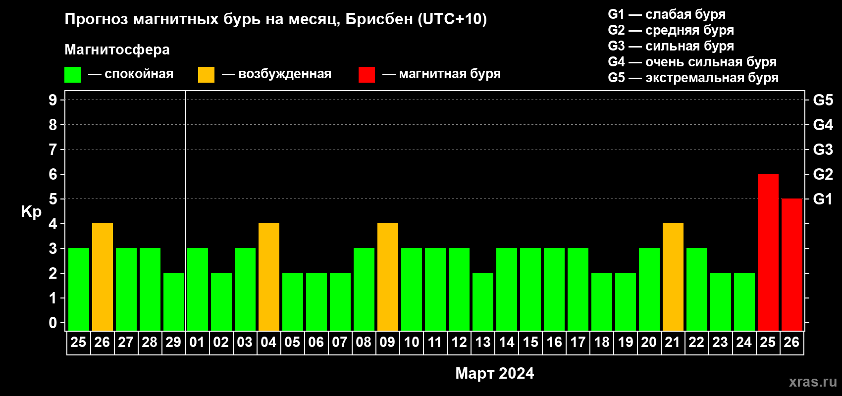 Прогноз максимального суточного геомагнитного индекса Kp на <b>1 месяц</b> (31 день) <b>с 25 февраля по 26 марта 2024 г</b>