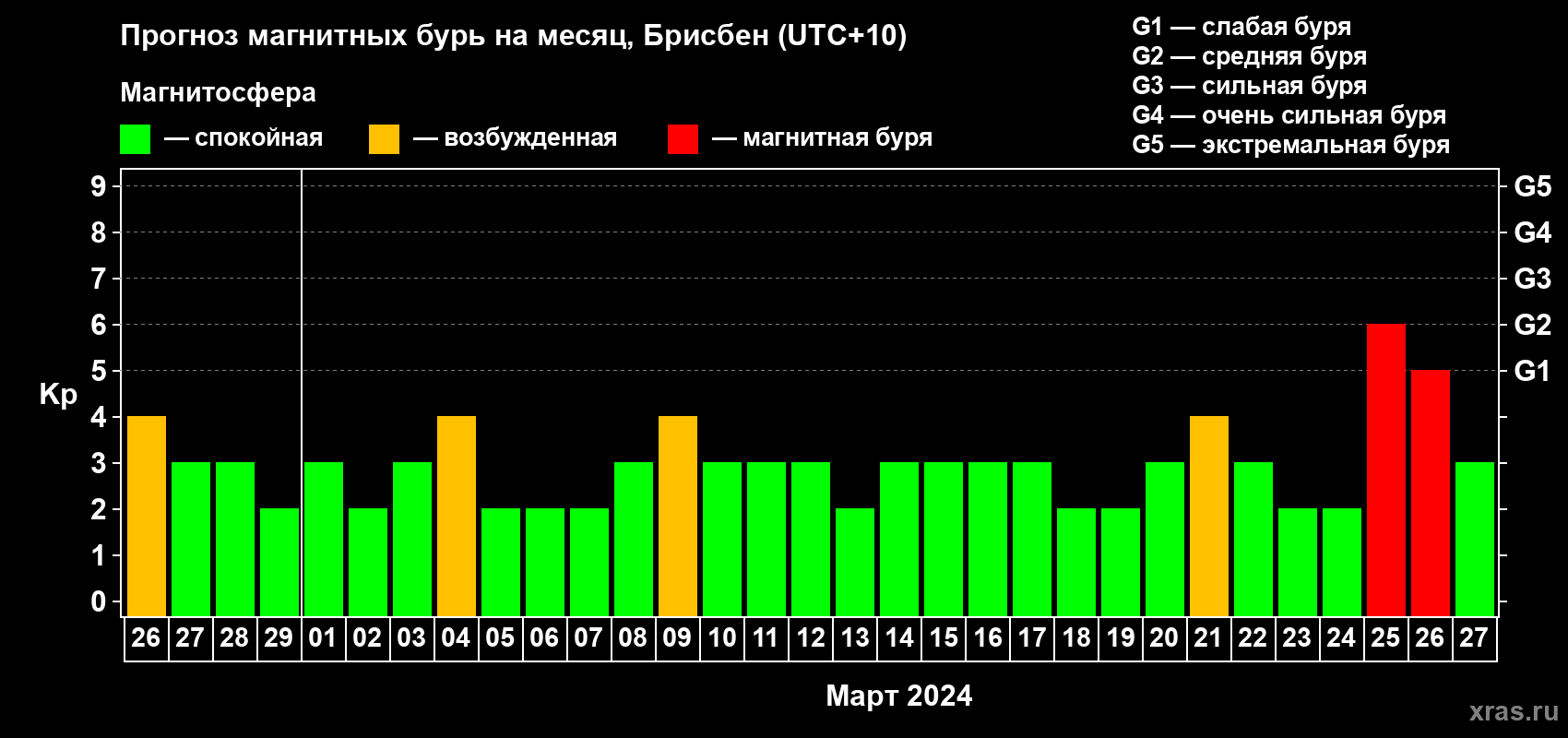 Прогноз максимального суточного геомагнитного индекса Kp на <b>1 месяц</b> (31 день) <b>с 26 февраля по 27 марта 2024 г</b>