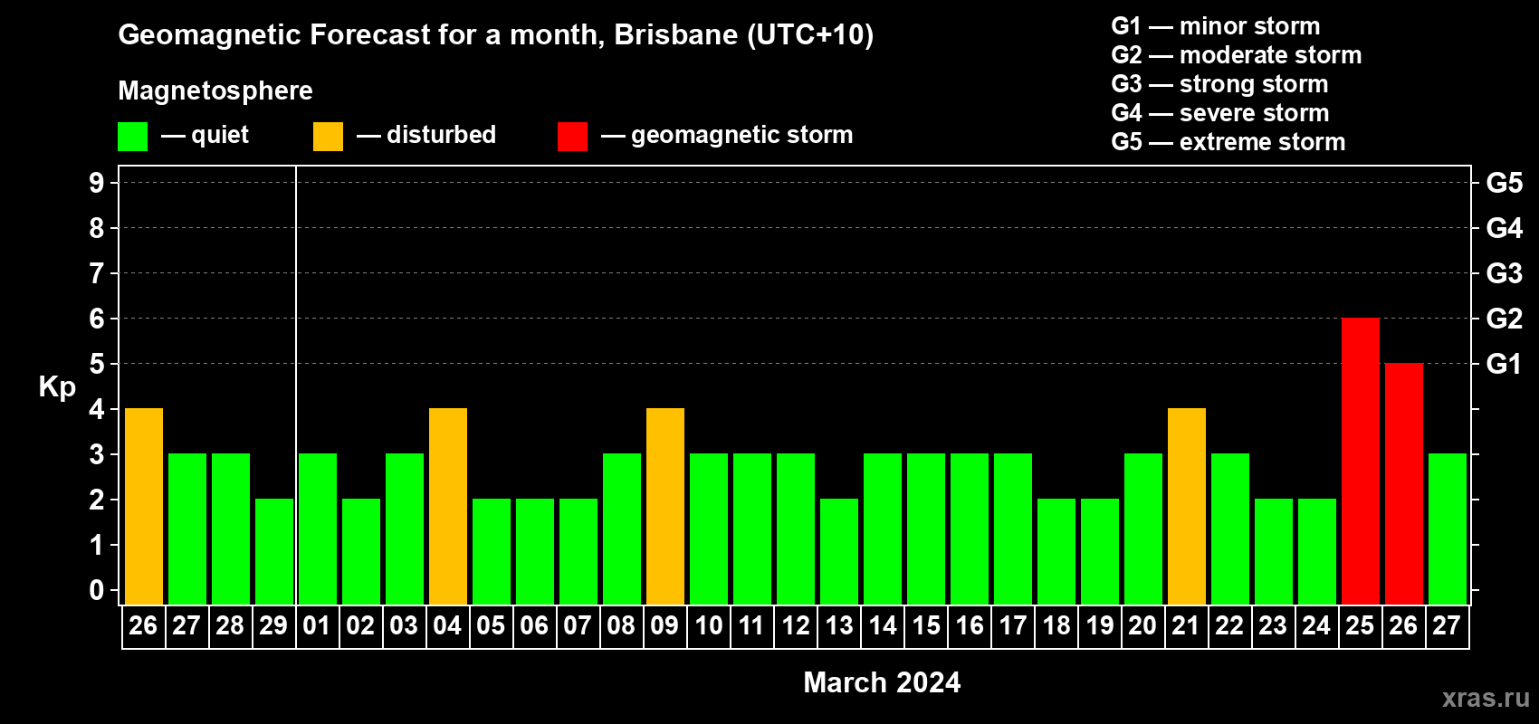 Forecast of the daily maximal value of geomagnetic index Kp for <b>1 month</b> (31 days) <b>from Feb 26, 2024 to Mar 27, 2024</b>