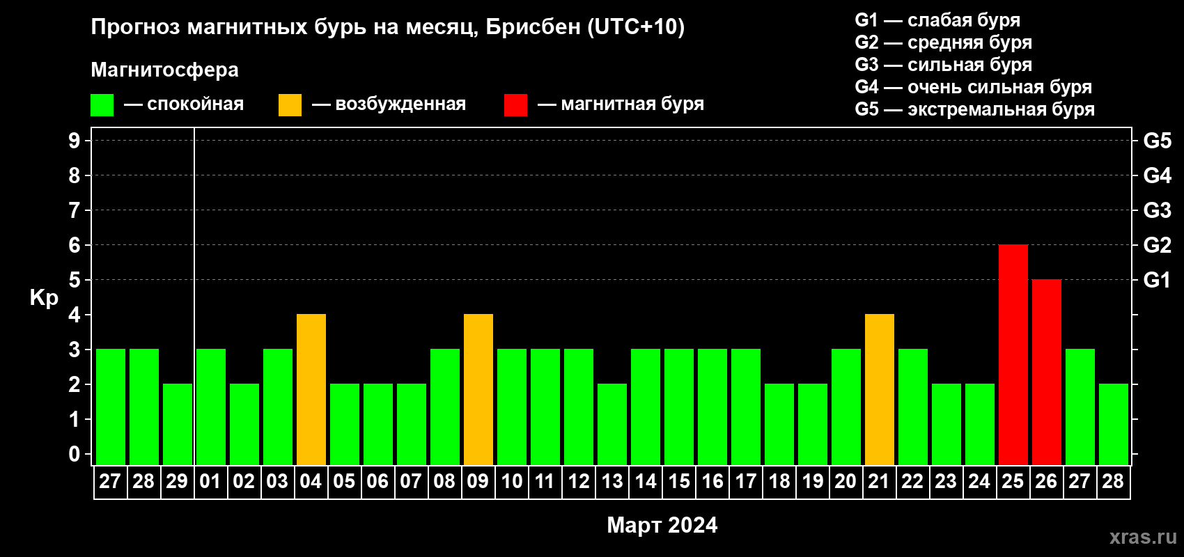 Прогноз максимального суточного геомагнитного индекса Kp на <b>1 месяц</b> (31 день) <b>с 27 февраля по 28 марта 2024 г</b>