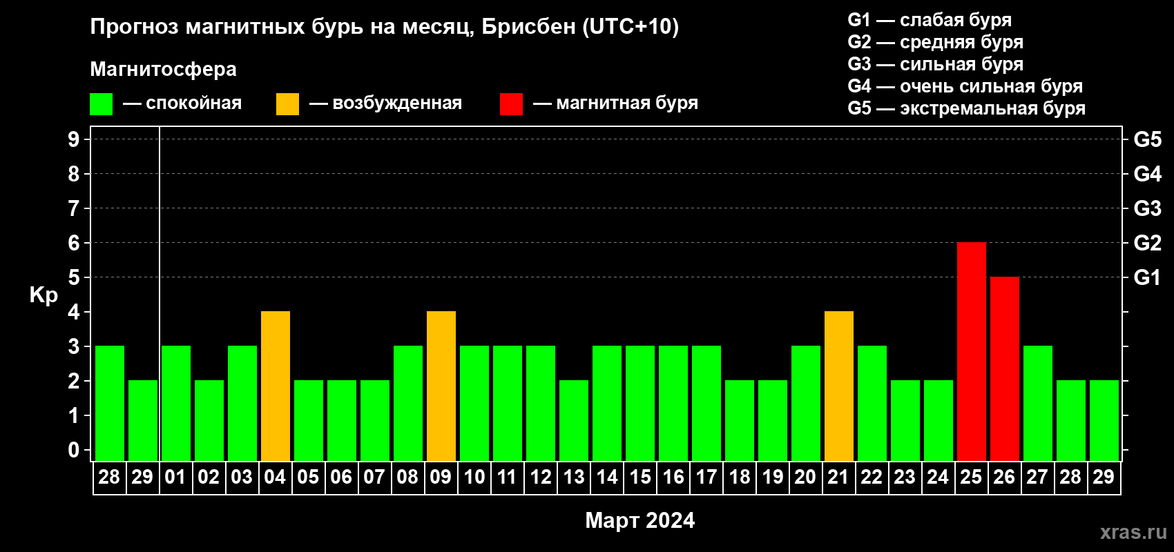 Прогноз максимального суточного геомагнитного индекса Kp на <b>1 месяц</b> (31 день) <b>с 28 февраля по 29 марта 2024 г</b>