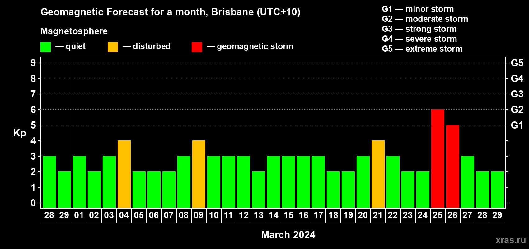 Forecast of the daily maximal value of geomagnetic index Kp for <b>1 month</b> (31 days) <b>from Feb 28, 2024 to Mar 29, 2024</b>