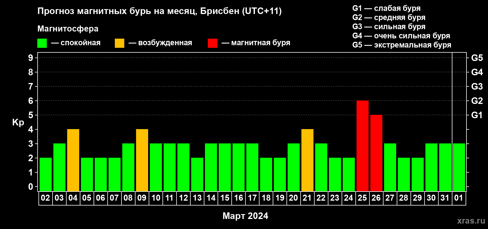 Прогноз максимального суточного геомагнитного индекса Kp на <b>1 месяц</b> (31 день) <b>с 02 марта по 01 апреля 2024 г</b>