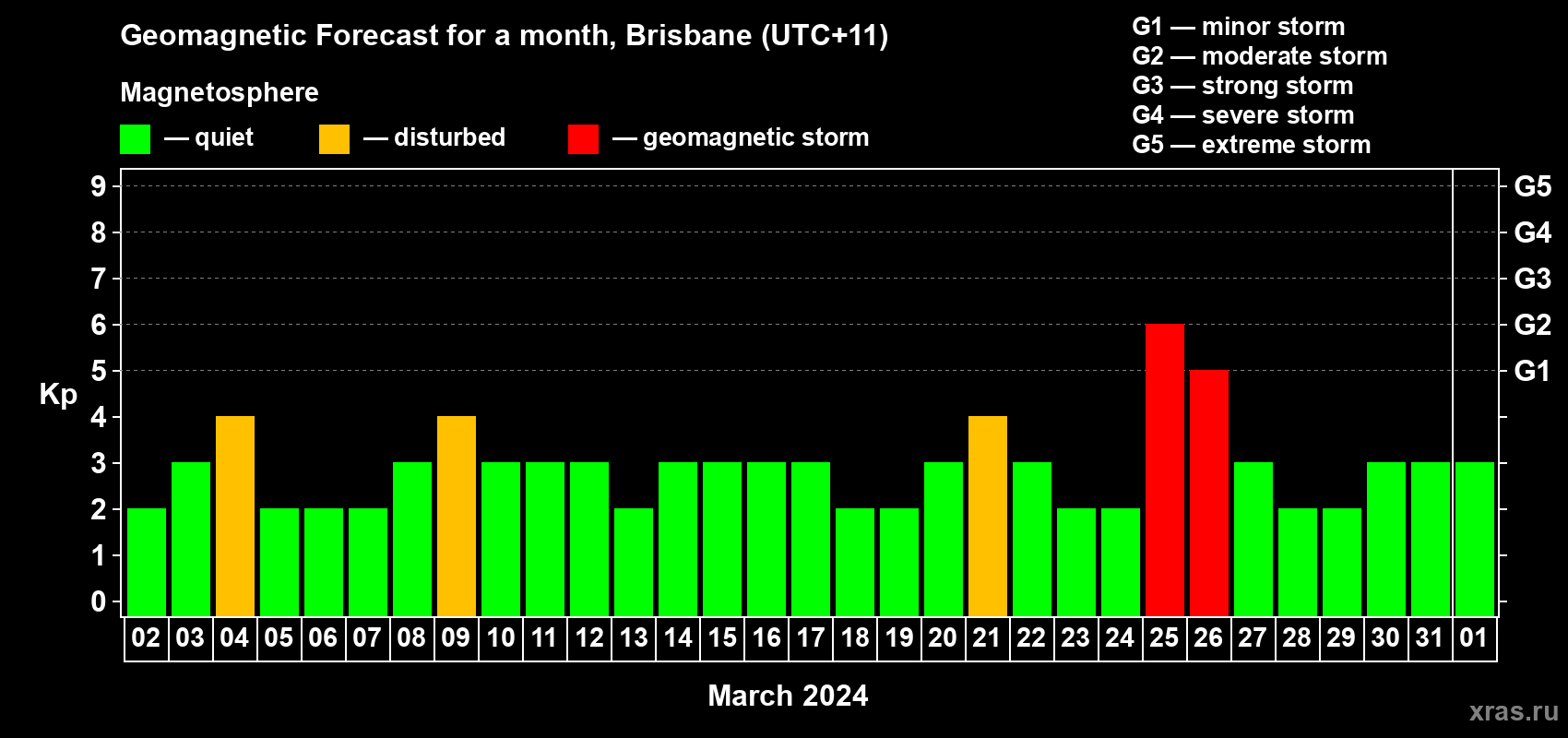 Forecast of the daily maximal value of geomagnetic index Kp for <b>1 month</b> (31 days) <b>from Mar 02, 2024 to Apr 01, 2024</b>