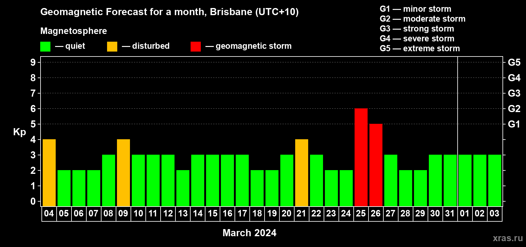 Forecast of the daily maximal value of geomagnetic index Kp for <b>1 month</b> (31 days) <b>from Mar 04, 2024 to Apr 03, 2024</b>