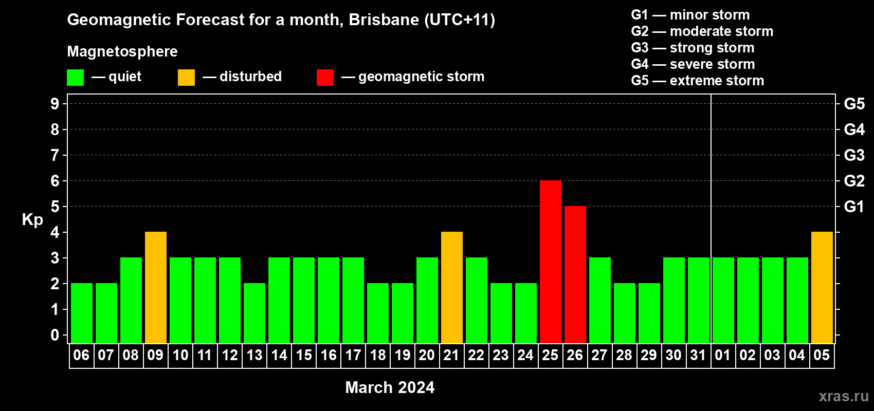 Forecast of the daily maximal value of geomagnetic index Kp for <b>1 month</b> (31 days) <b>from Mar 06, 2024 to Apr 05, 2024</b>