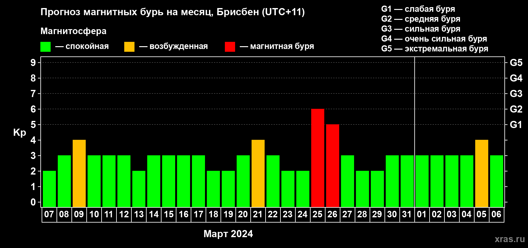 Прогноз максимального суточного геомагнитного индекса Kp на <b>1 месяц</b> (31 день) <b>с 07 марта по 06 апреля 2024 г</b>