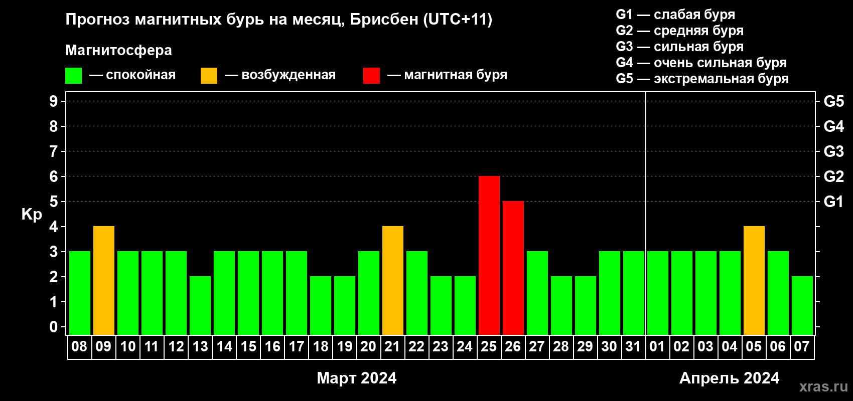 Прогноз максимального суточного геомагнитного индекса Kp на <b>1 месяц</b> (31 день) <b>с 08 марта по 07 апреля 2024 г</b>