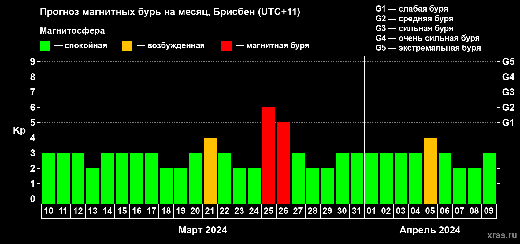 Прогноз максимального суточного геомагнитного индекса&nbsp;Kp на <b>1 месяц</b> (31 день) <b>с 10 марта по 09 апреля 2024 г</b>