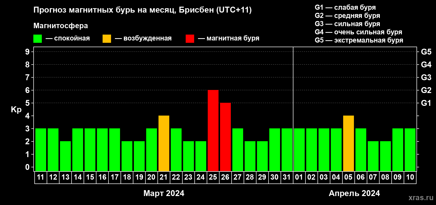Прогноз максимального суточного геомагнитного индекса&nbsp;Kp на <b>1 месяц</b> (31 день) <b>с 11 марта по 10 апреля 2024 г</b>