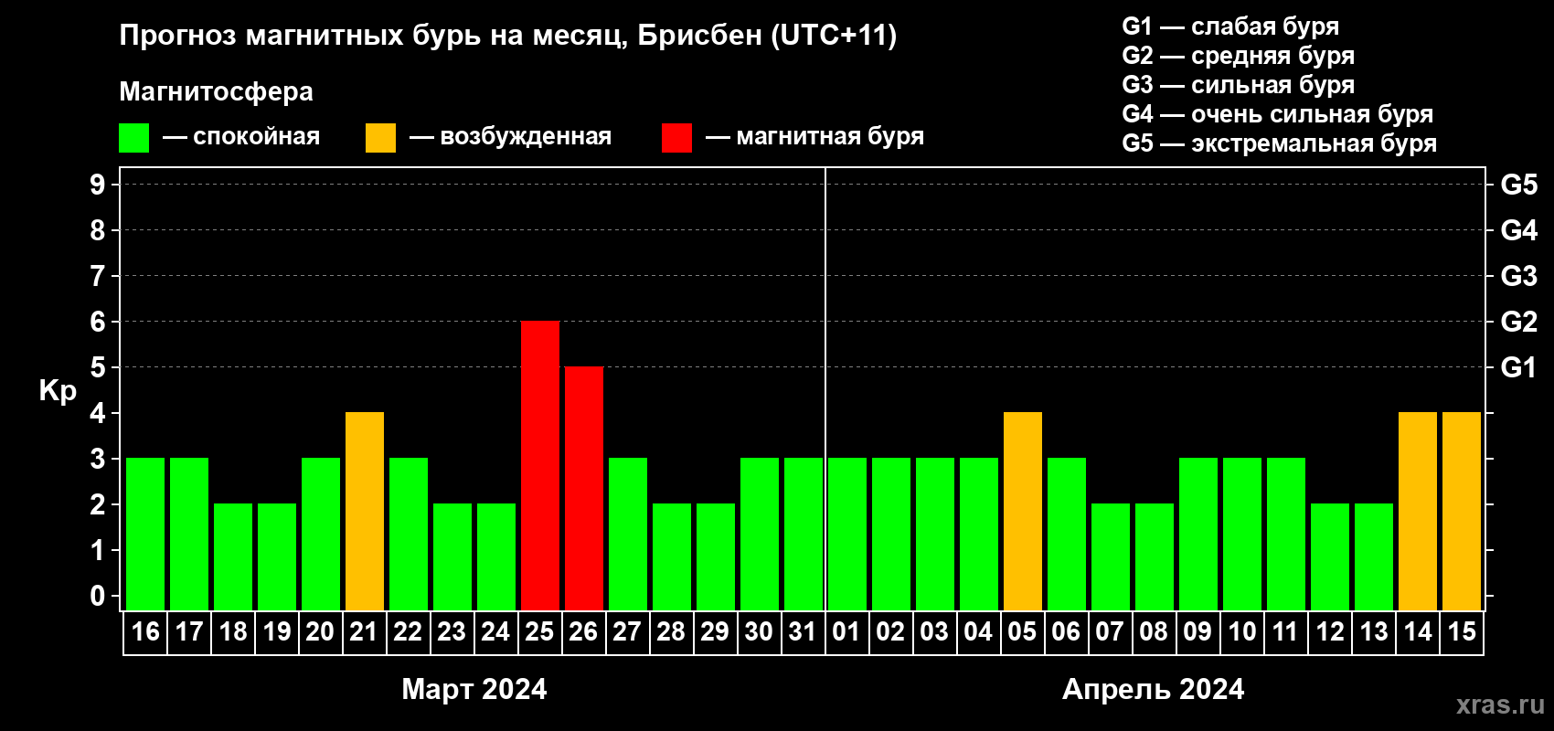 Прогноз максимального суточного геомагнитного индекса Kp на <b>1 месяц</b> (31 день) <b>с 16 марта по 15 апреля 2024 г</b>