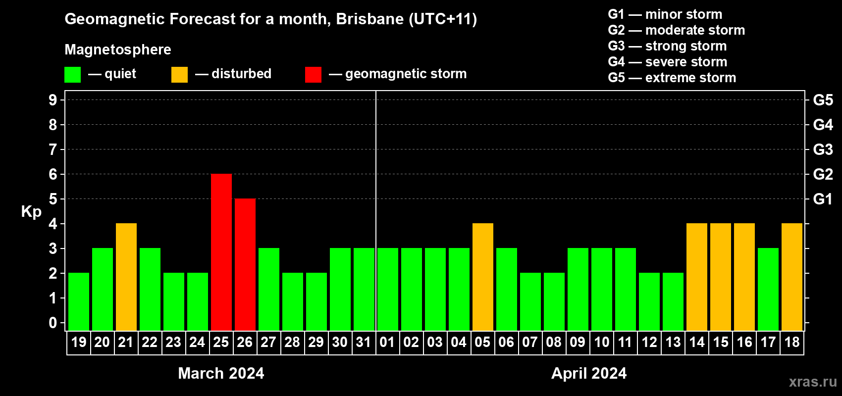 Forecast of the daily maximal value of geomagnetic index Kp for <b>1 month</b> (31 days) <b>from Mar 19, 2024 to Apr 18, 2024</b>