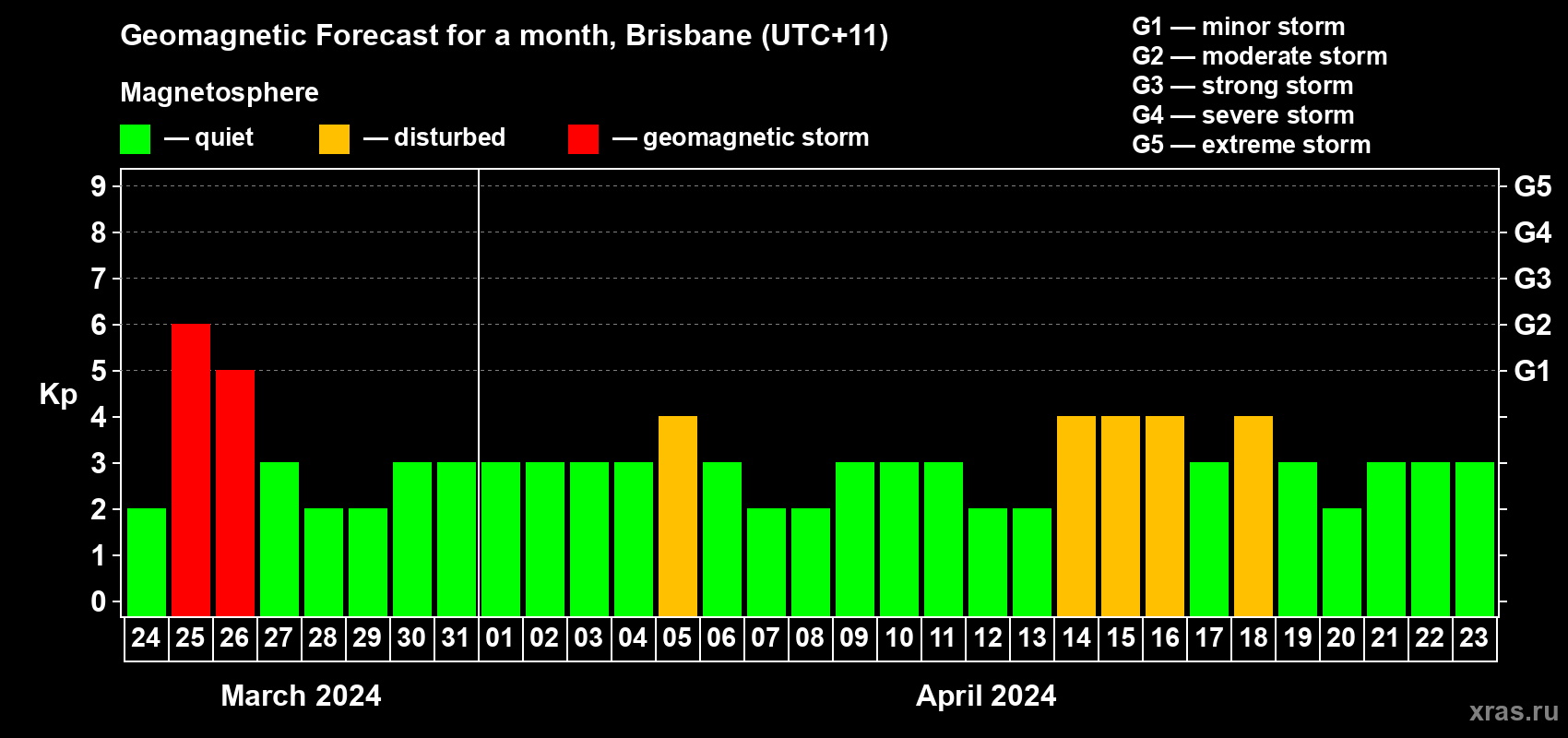 Forecast of the daily maximal value of geomagnetic index Kp for <b>1 month</b> (31 days) <b>from Mar 24, 2024 to Apr 23, 2024</b>