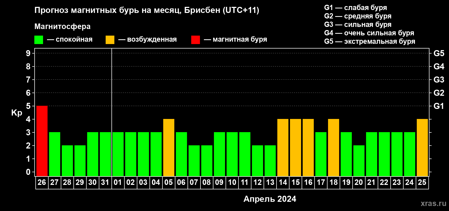 Прогноз максимального суточного геомагнитного индекса&nbsp;Kp на <b>1 месяц</b> (31 день) <b>с 26 марта по 25 апреля 2024 г</b>