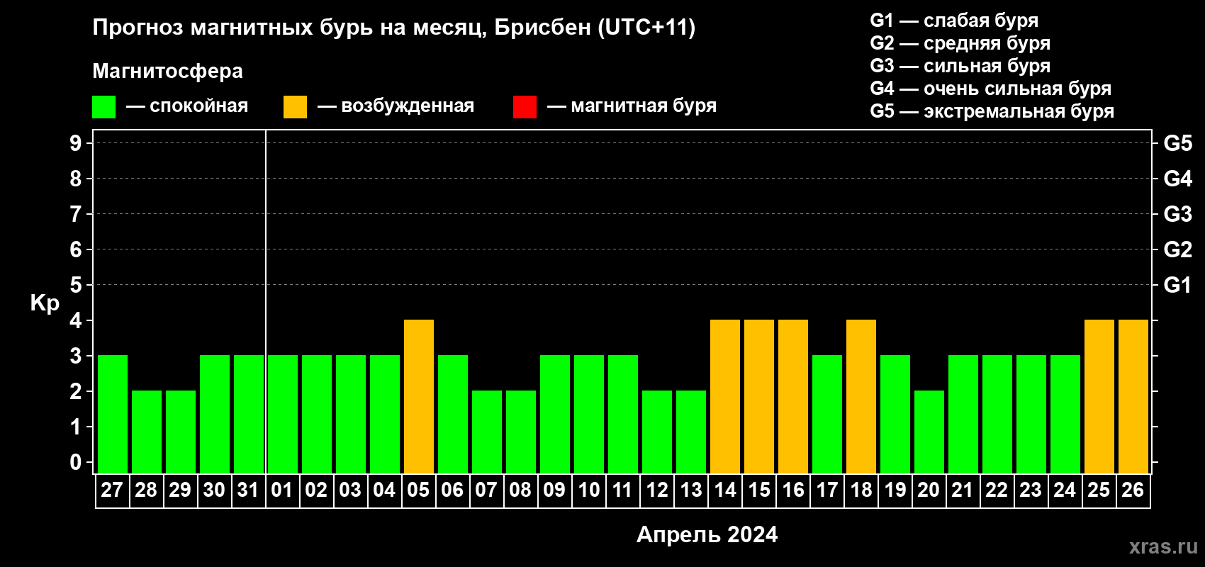 Прогноз максимального суточного геомагнитного индекса&nbsp;Kp на <b>1 месяц</b> (31 день) <b>с 27 марта по 26 апреля 2024 г</b>