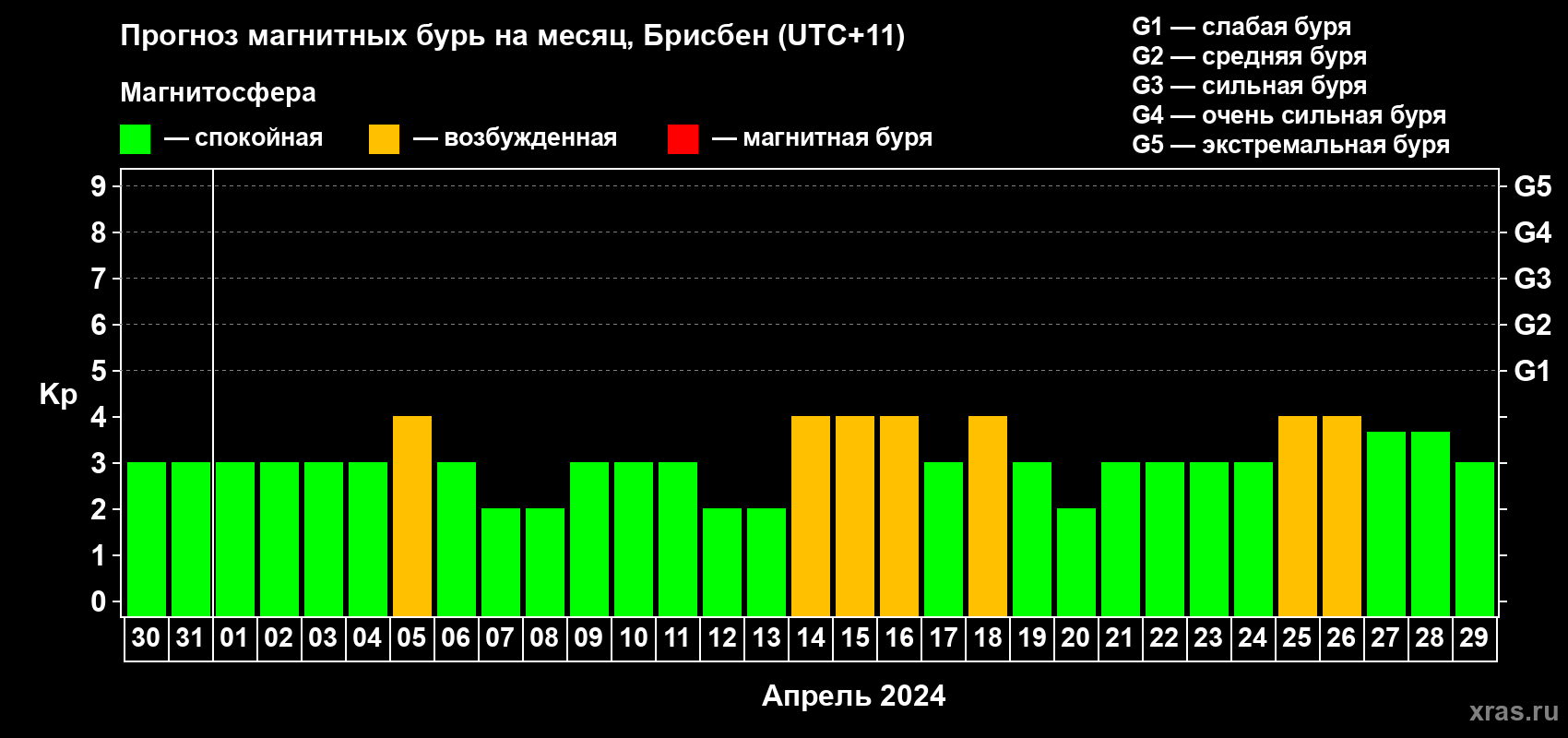 Прогноз максимального суточного геомагнитного индекса&nbsp;Kp на <b>1 месяц</b> (31 день) <b>с 30 марта по 29 апреля 2024 г</b>