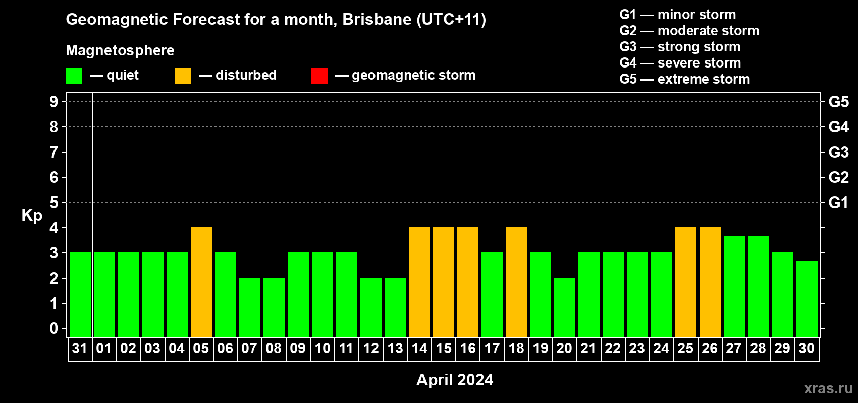Forecast of the daily maximal value of geomagnetic index Kp for <b>1 month</b> (31 days) <b>from Mar 31, 2024 to Apr 30, 2024</b>
