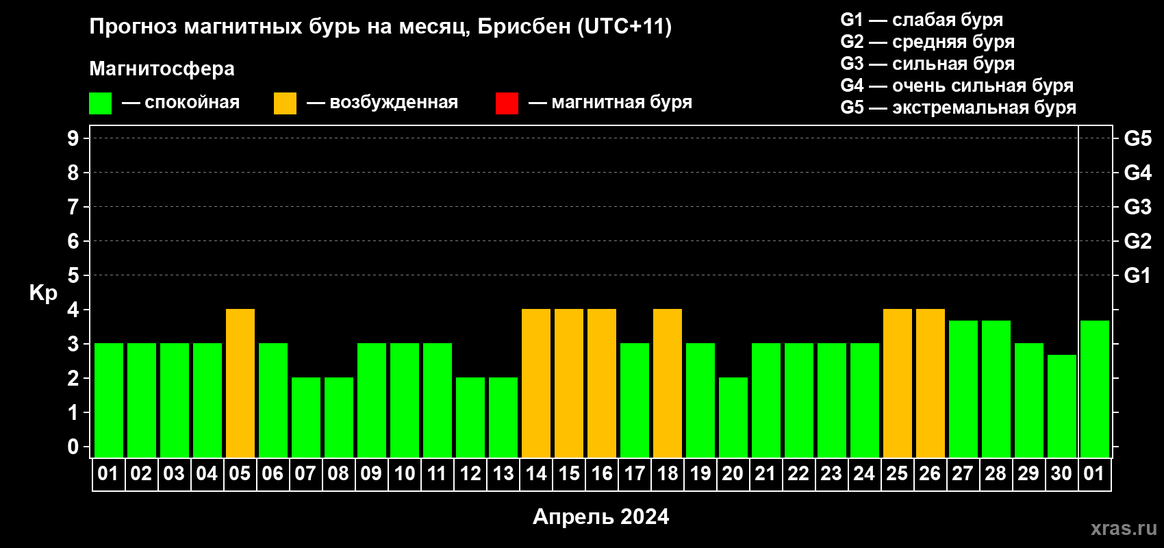 Прогноз максимального суточного геомагнитного индекса Kp на <b>1 месяц</b> (31 день) <b>с 01 апреля по 01 мая 2024 г</b>