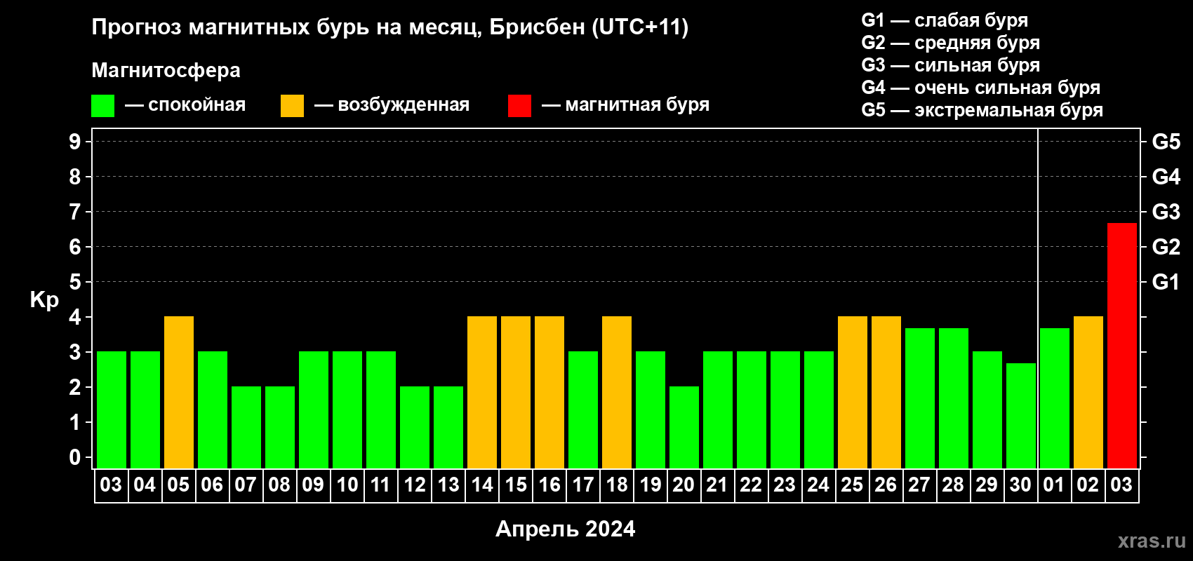 Прогноз максимального суточного геомагнитного индекса Kp на <b>1 месяц</b> (31 день) <b>с 03 апреля по 03 мая 2024 г</b>
