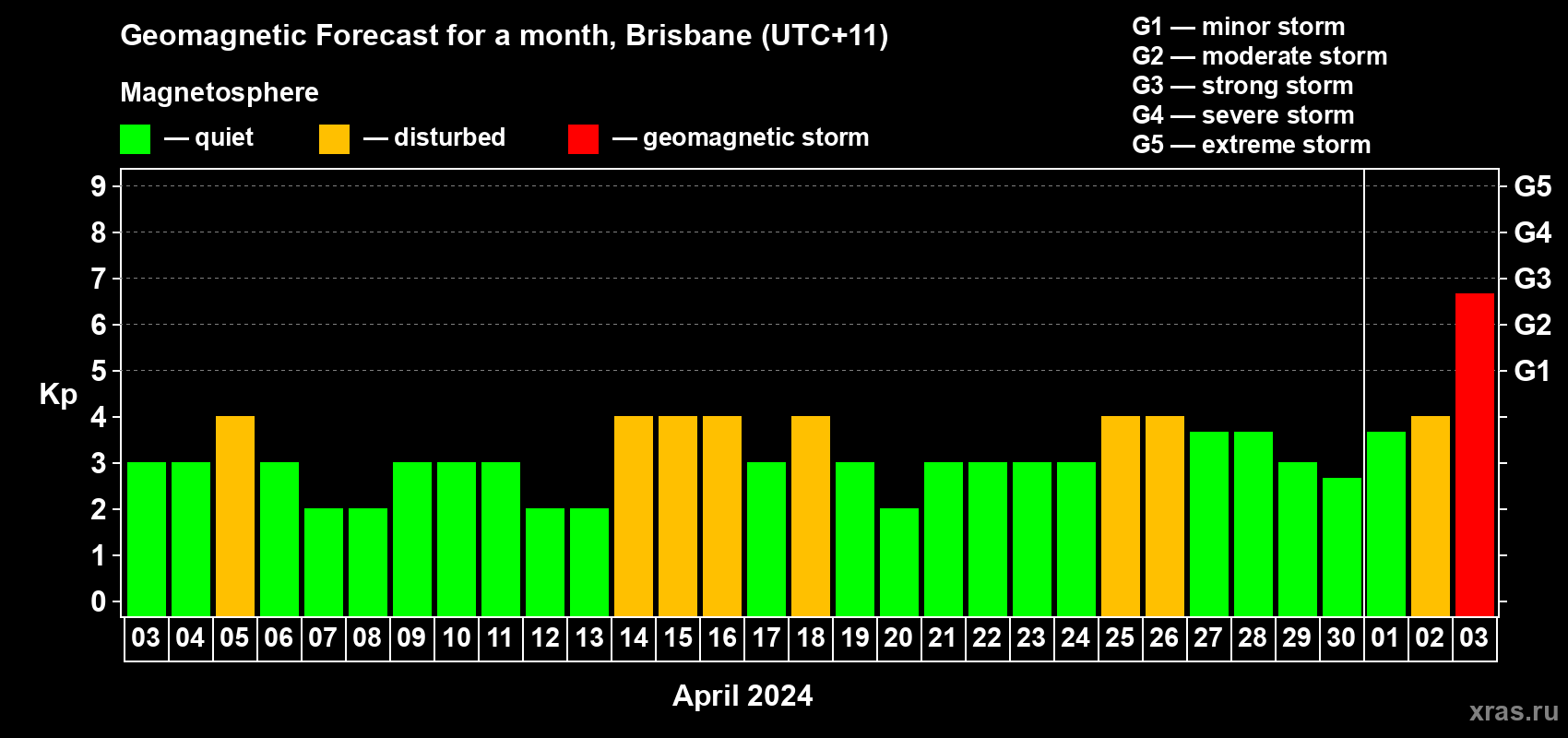 Forecast of the daily maximal value of geomagnetic index Kp for <b>1 month</b> (31 days) <b>from Apr 03, 2024 to May 03, 2024</b>