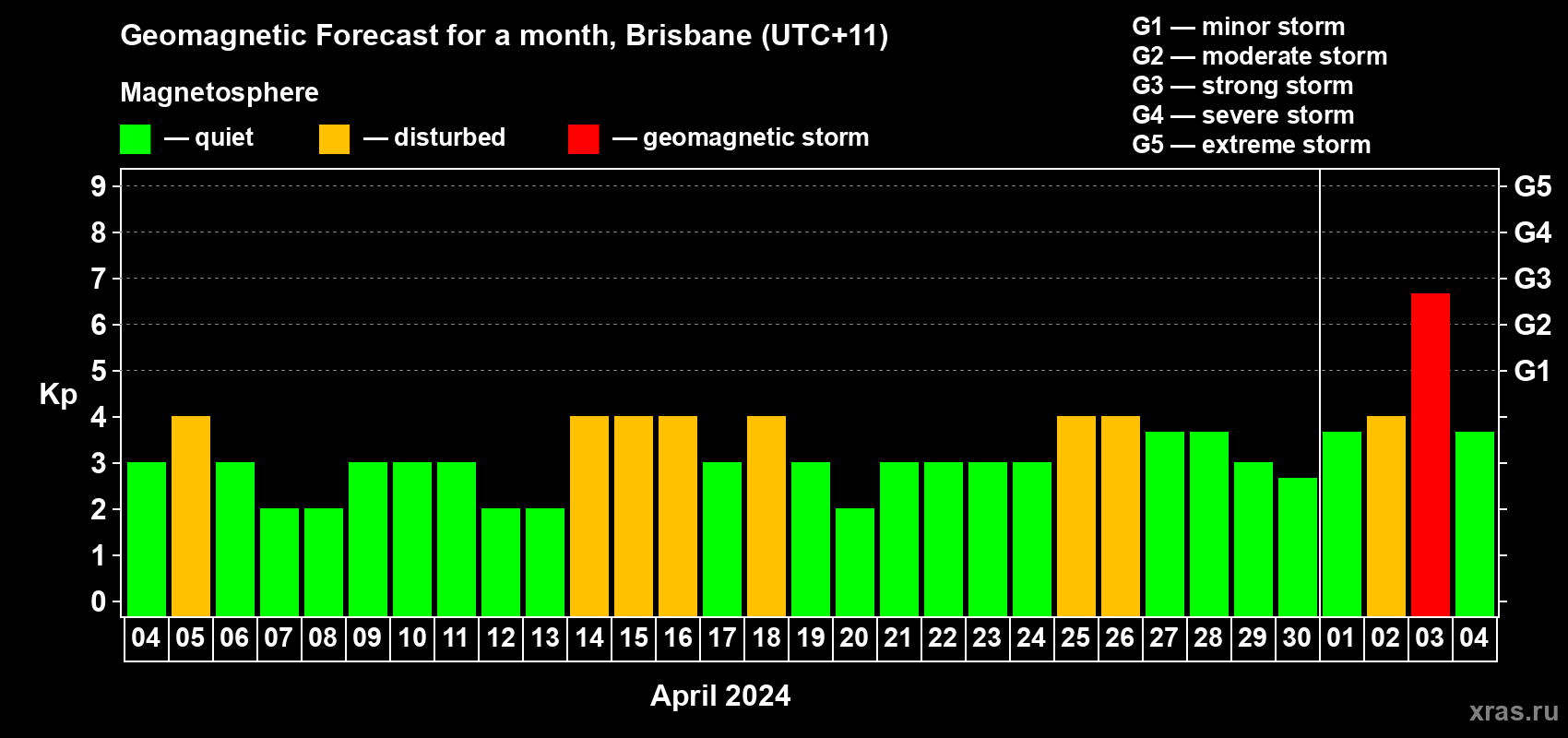 Forecast of the daily maximal value of geomagnetic index&nbsp;Kp for <b>1 month</b> (31 days) <b>from Apr 04, 2024 to May 04, 2024</b>