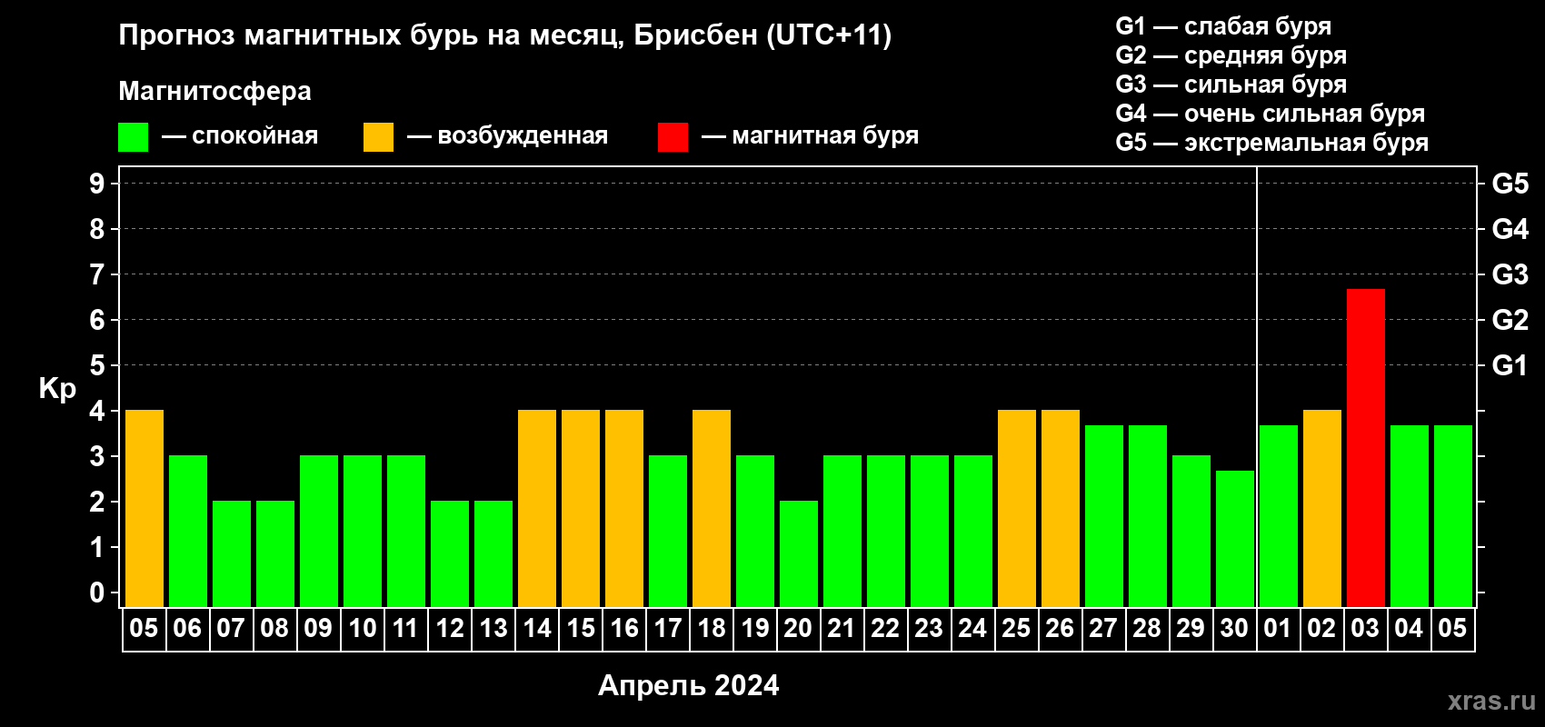 Прогноз максимального суточного геомагнитного индекса Kp на <b>1 месяц</b> (31 день) <b>с 05 апреля по 05 мая 2024 г</b>