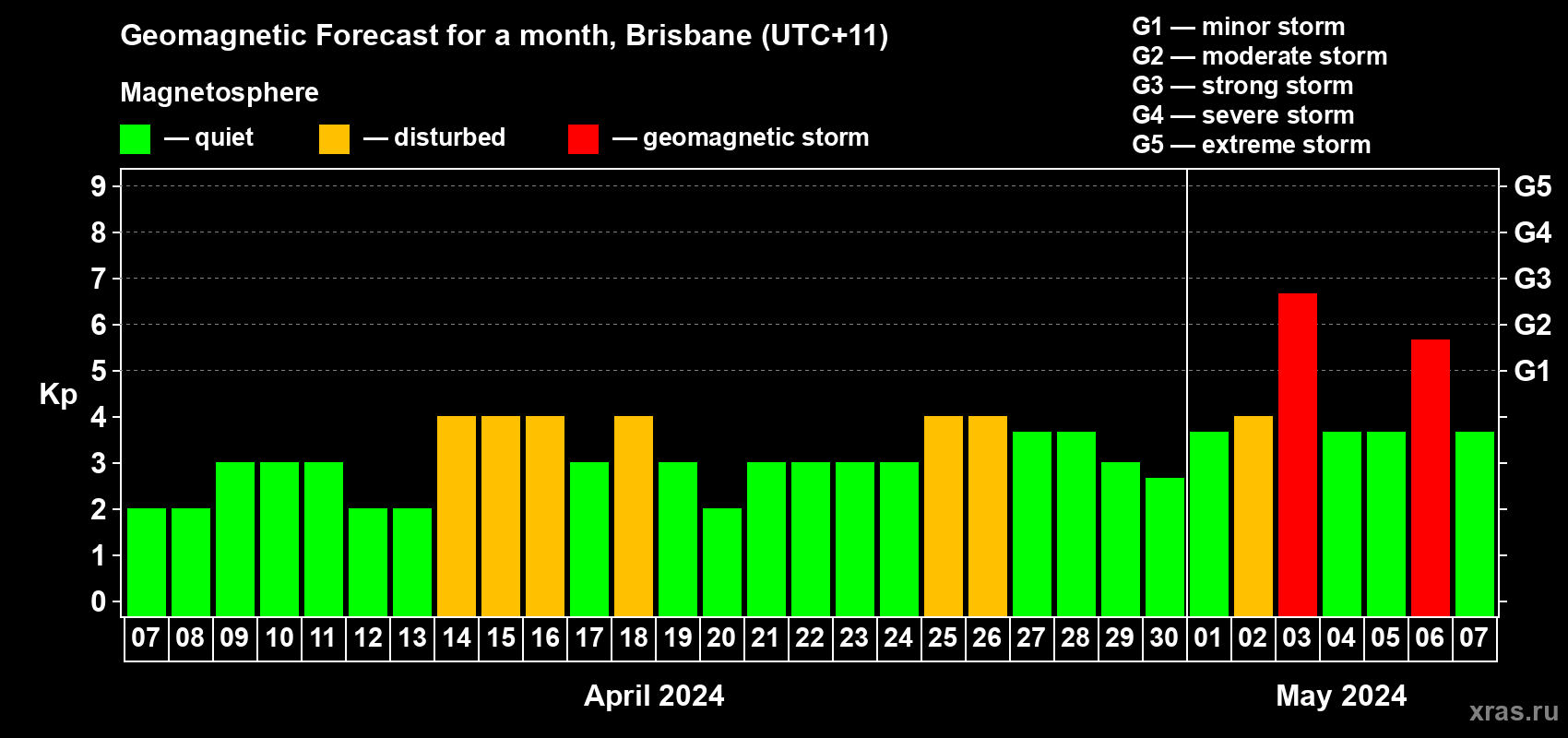 Forecast of the daily maximal value of geomagnetic index Kp for <b>1 month</b> (31 days) <b>from Apr 07, 2024 to May 07, 2024</b>