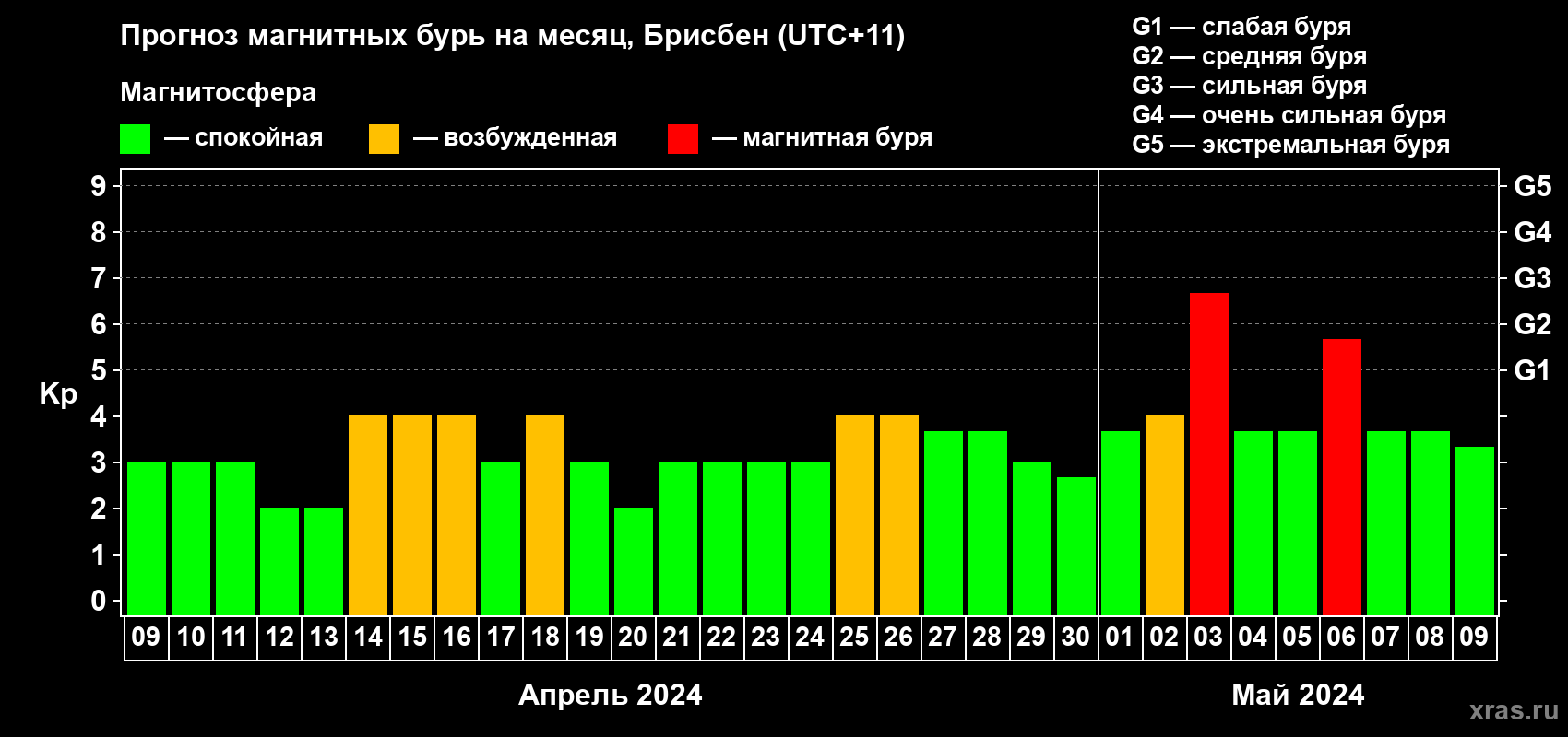 Прогноз максимального суточного геомагнитного индекса Kp на <b>1 месяц</b> (31 день) <b>с 09 апреля по 09 мая 2024 г</b>