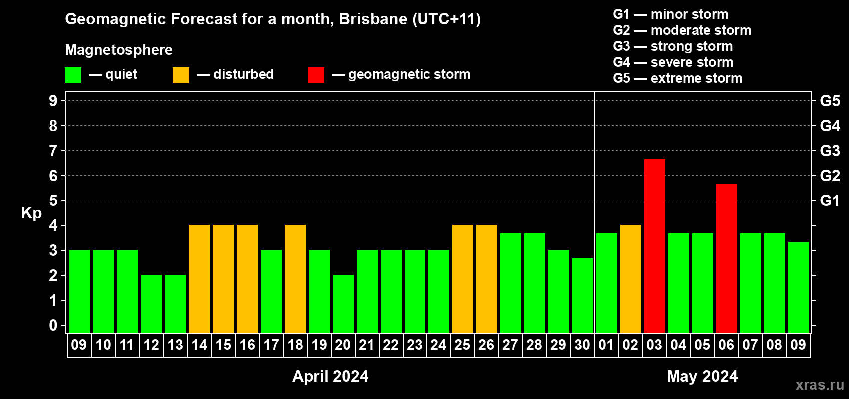 Forecast of the daily maximal value of geomagnetic index Kp for <b>1 month</b> (31 days) <b>from Apr 09, 2024 to May 09, 2024</b>