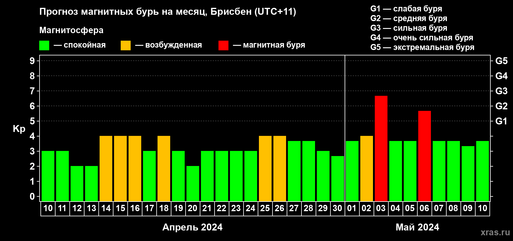 Прогноз максимального суточного геомагнитного индекса&nbsp;Kp на <b>1 месяц</b> (31 день) <b>с 10 апреля по 10 мая 2024 г</b>