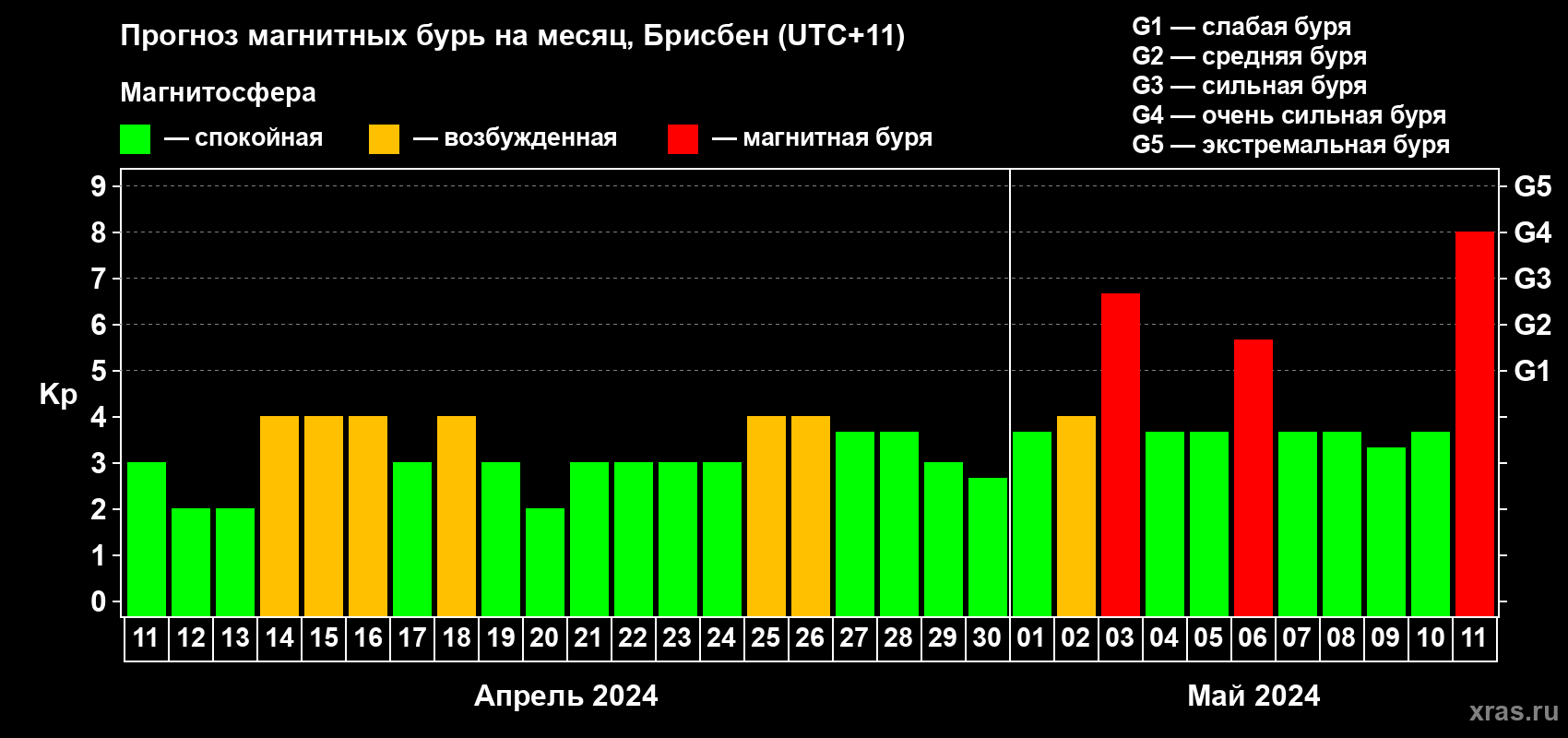 Прогноз максимального суточного геомагнитного индекса Kp на <b>1 месяц</b> (31 день) <b>с 11 апреля по 11 мая 2024 г</b>