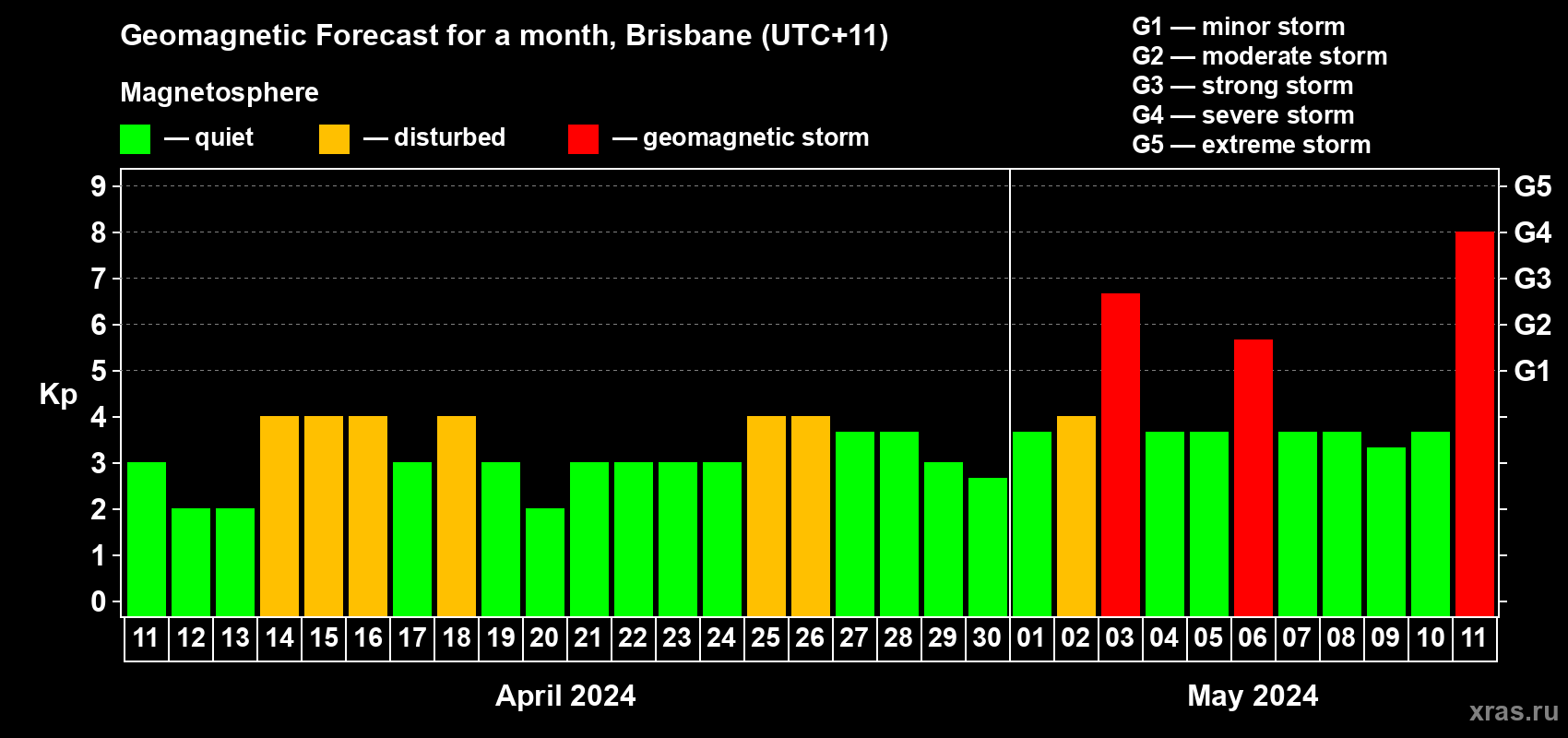 Forecast of the daily maximal value of geomagnetic index Kp for <b>1 month</b> (31 days) <b>from Apr 11, 2024 to May 11, 2024</b>