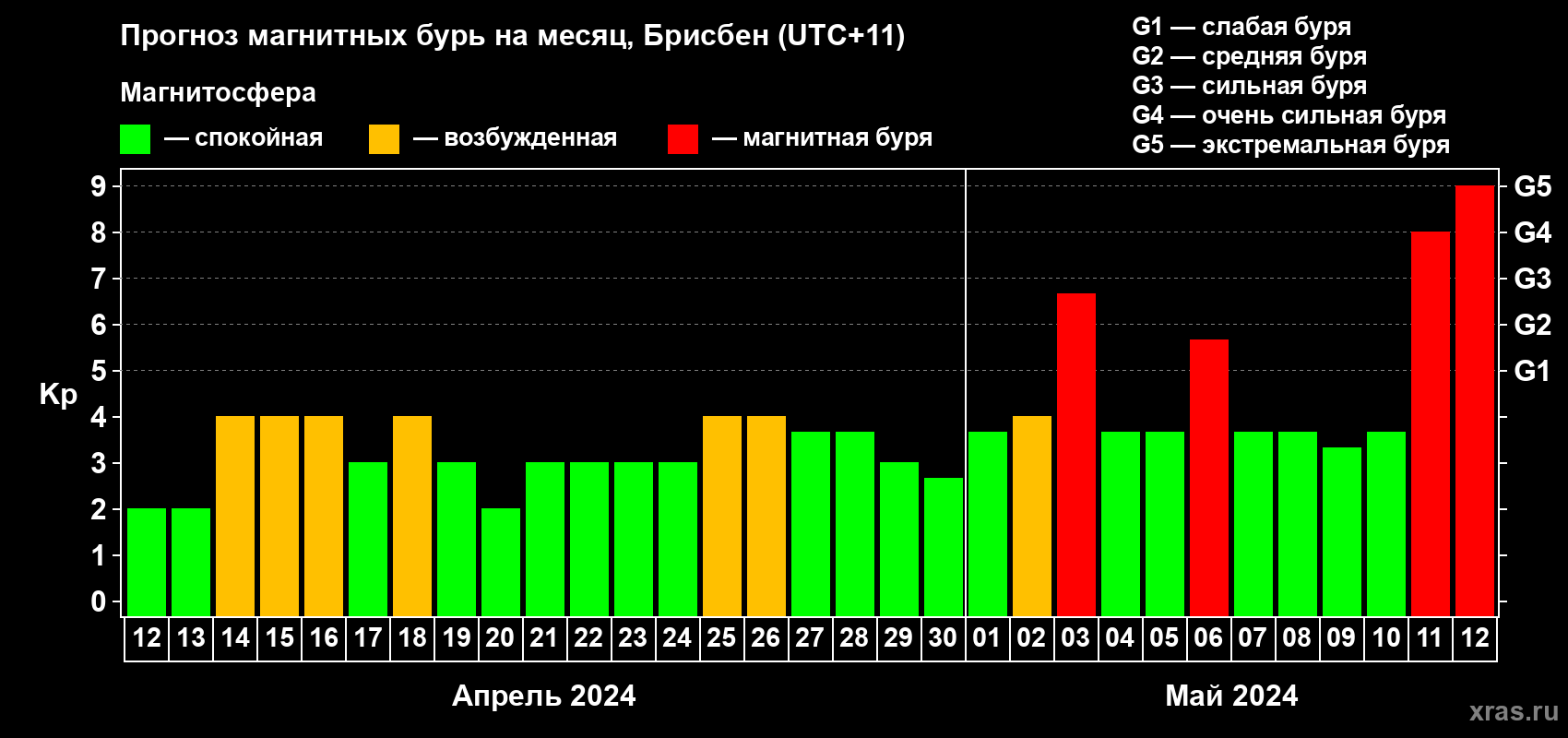 Прогноз максимального суточного геомагнитного индекса Kp на <b>1 месяц</b> (31 день) <b>с 12 апреля по 12 мая 2024 г</b>