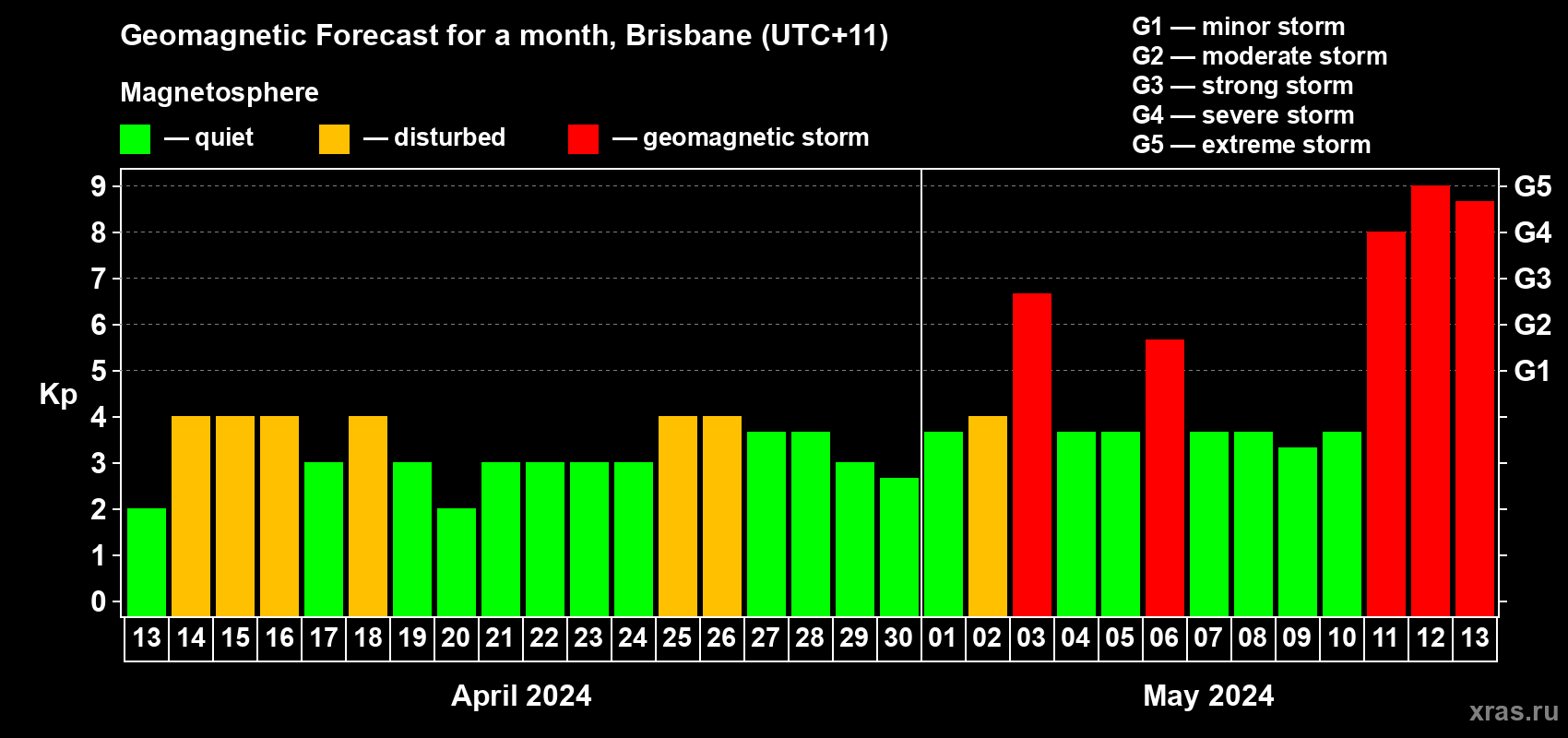 Forecast of the daily maximal value of geomagnetic index Kp for <b>1 month</b> (31 days) <b>from Apr 13, 2024 to May 13, 2024</b>