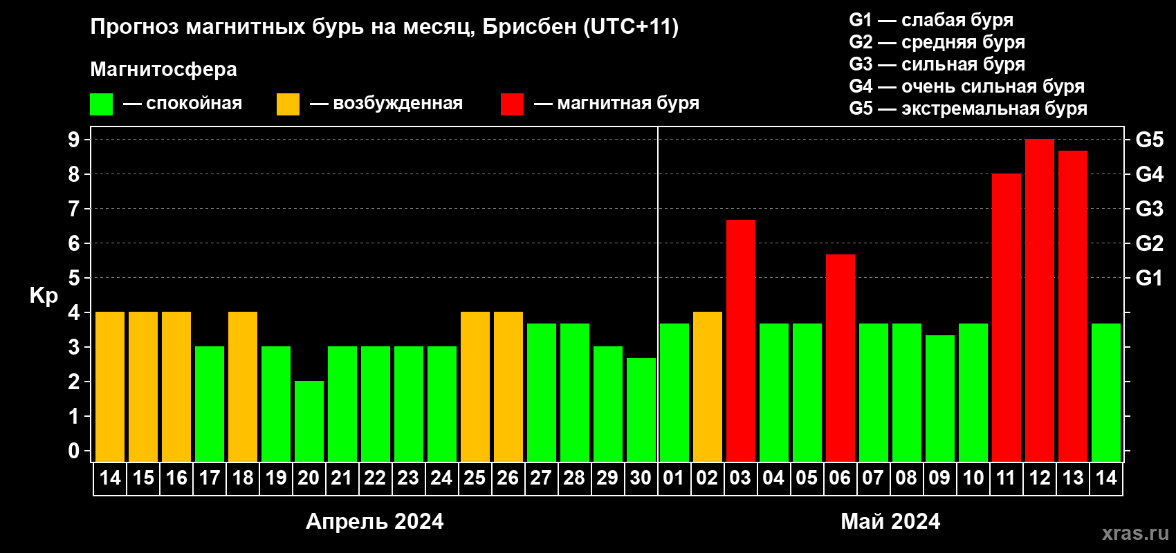 Прогноз максимального суточного геомагнитного индекса Kp на <b>1 месяц</b> (31 день) <b>с 14 апреля по 14 мая 2024 г</b>