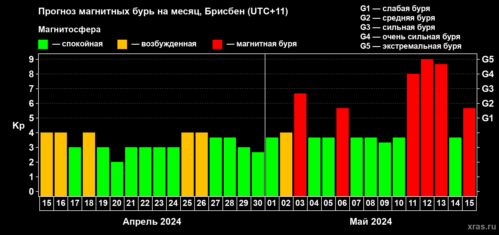 Прогноз максимального суточного геомагнитного индекса Kp на <b>1 месяц</b> (31 день) <b>с 15 апреля по 15 мая 2024 г</b>