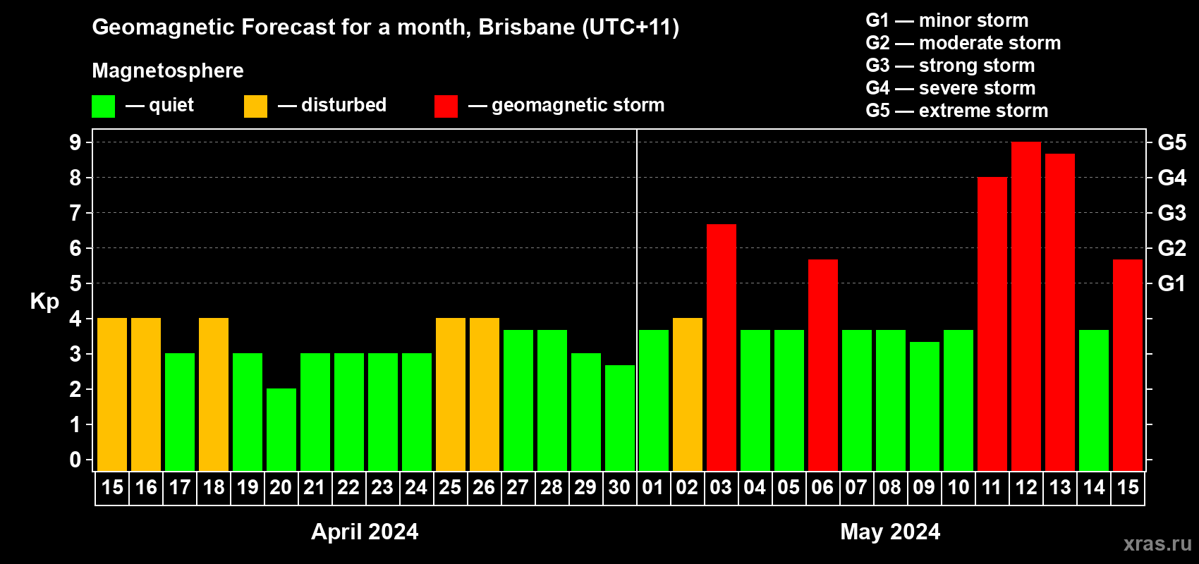 Forecast of the daily maximal value of geomagnetic index Kp for <b>1 month</b> (31 days) <b>from Apr 15, 2024 to May 15, 2024</b>